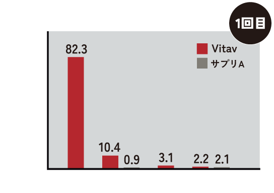 Vitavの抗酸化活性比較