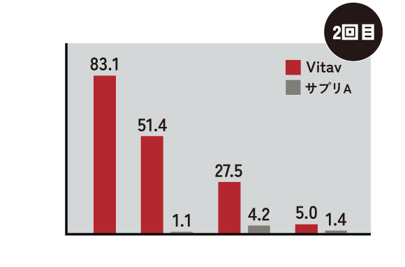 Vitavの抗酸化活性比較